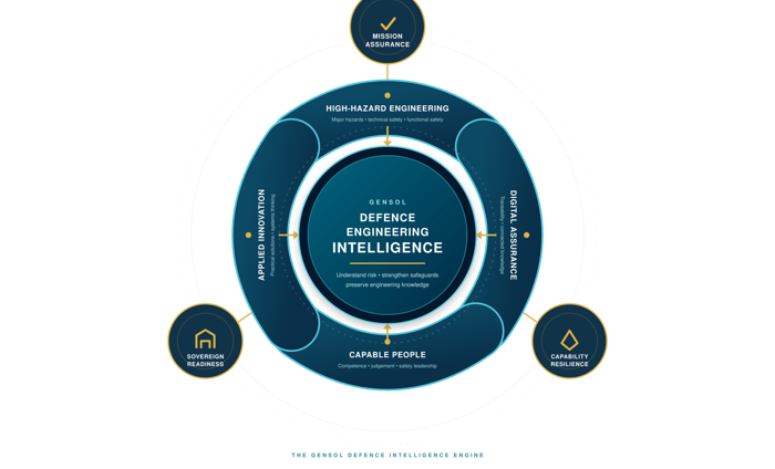 The GENSOL Defence Intelligence Engine - GENSOL - Genesis Engineering Solutions